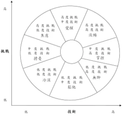 圖 2 - 4 八 路 徑 流 暢 經 驗 模 式 1   資 料 來 源 ： M a s s i m i n i   &amp;   C a r l i ( 1 9 8 8 , p 2 7 0 )     四 、 八 路 徑 流 暢 經 驗 模 式 2           N o v a k 與 H o f f m a n （ 1 9 9 7 ） 認 為 流 暢 體 驗 是 多 面 向 的 架 構 ， 是 由 一 群 單 一 面 向 架 構 相 關 聯 者 所 組 成 ， 其 將 技 巧 及 挑 戰 兩 