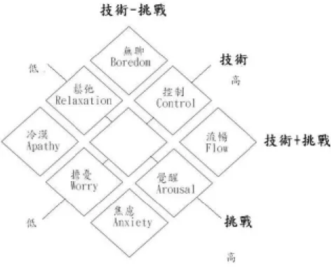 圖 2 - 5 八 路 徑 流 暢 經 驗 模 式 2   資 料 來 源 ： N o v a k   &amp;   H o f f m a n （ 1 9 9 7 , p 1 2 ）   參 、 流 暢 經 驗 的 特 徵   C s i k s z e n t m i h a l y i （ 1 9 9 6 ,   1 9 9 3 ） 彙 整 流 暢 經 驗 的 特 徵 向 度 共 九 種 ， 將 之 分 述 如 下 ： 一 、 挑 戰 與 技 術 的 平 衡 ：   挑 戰 與 技 術 的 平 衡 
