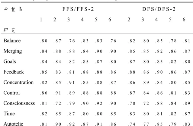 表 2 - 5   流 暢 分 量 表 C o e f f i c i e n t   α 值 整 理   分 量 表   F F S / F F S - 2   D F S / D F S - 2                   研 究 1   2   3   4   5   6   2   3   4   5   6   Balance  