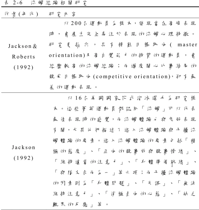 表 2 - 6     流 暢 經 驗 相 關 研 究   作 者 ( 年 代 )   研 究 內 容 J a c k s o n ＆ R o b e r t s   ( 1 9 9 2 )   以 2 0 0 名 運 動 員 為 樣 本， 發 現 當 在 高 峰 表 現時 ， 會 產 生 完 全 專 注 於 表 現 的 流 暢 心 理 特 徵 。研 究 更 指 出 ， 具 有 精 熟 目 標 取 向 (   m a s t e r  o r i e n t a t i o n ) 及 高 自 覺 能 力 