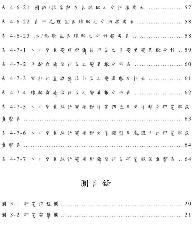表 4 - 6 - 2 1   國 術 / 推 拿 師 在 各 球 齡 之 分 析 摘 要 表   . . . . . . . . . . . . . . .  5 7   表 4 - 6 - 2 2   自 行 處 理 在 各 球 齡 之 分 析 摘 要 表  