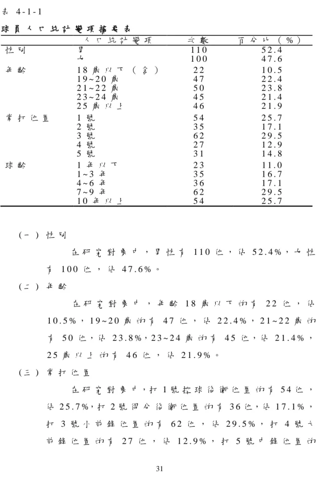 表 4 - 1 - 1   球 員 人 口 統 計 變 項 摘 要 表   人 口 統 計 變 項   次 數   百 分 比 （ % ）   性 別   男   女   1 1 0  1 0 0   5 2 