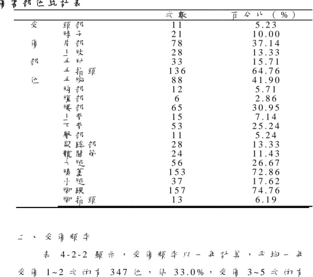 表 4 - 2 - 1   傷 害 部 位 統 計 表   次 數   百 分 比 （ % ）   受   傷   部   位   頭 部  脖 子  肩 部  上 肢  手 肘   手 指 頭  手 腕   胸 部   腹 部   腰 部   上 背   下 背   臀 部   鼠 蹊 部   髖 關 節   大 腿   膝 蓋   小 腿   腳 踝   腳 指 頭   1 1  2 1  7 8  2 8  3 3   1 3 6  8 8  1 2  6  6 5  1 5  5 3  1 1  2