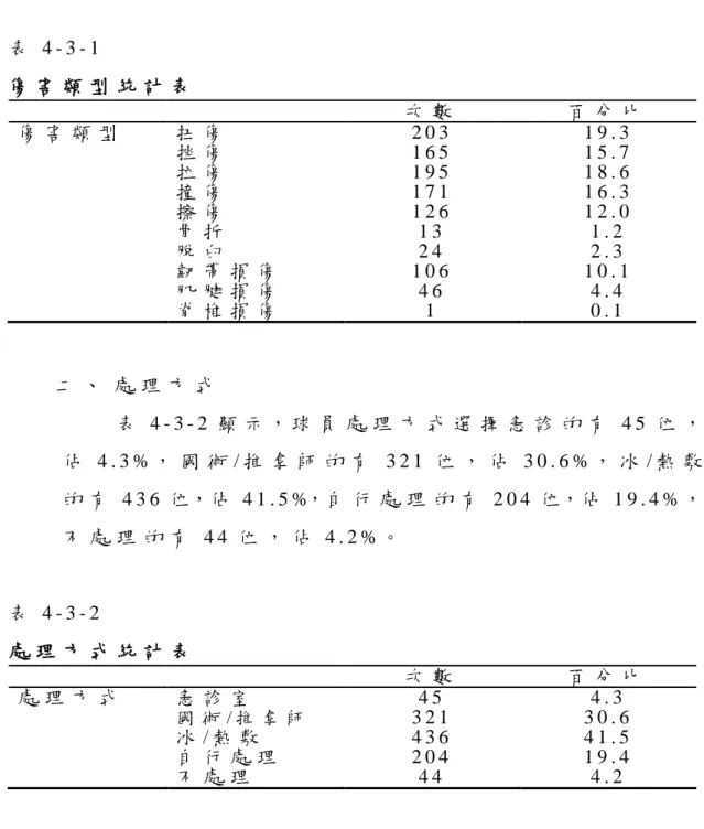 表 4 - 3 - 1   傷 害 類 型 統 計 表   次 數   百 分 比   傷 害 類 型   扭 傷   挫 傷   拉 傷   撞 傷   擦 傷   骨 折   脫 臼   韌 帶 損 傷   肌 腱 損 傷   脊 椎 損 傷   2 0 3  1 6 5  1 9 5  1 7 1  1 2 6  1 3  2 4  1 0 6  4 6  1   1 9 