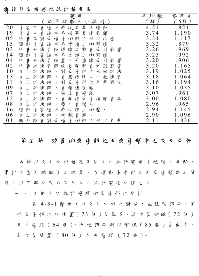 表 4 - 4 - 1   癒 後 行 為 描 述 性 統 計 摘 要 表   題 項   （ 依 平 均 數 大 小 排 列 ）   平 均 數 （ M ）   標 準 差 （ S D ）   2 0   1 9   0 5   1 5   0 3   1 4   0 4   0 2   1 0   1 3   1 1   0 9   0 7   1 2   0 8   1 6   0 6   0 1   傷 害 不 會 造 成 我 從 事 其 他 運 動  傷 害 不 會 造 成 我 從 事 籃 球 意