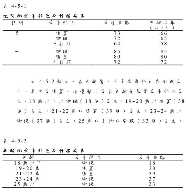 表 4 - 5 - 1   性 別 的 受 傷 部 位 分 析 摘 要 表   性 別   受 傷 部 位   受 傷 個 數   平 均 次 數 （ 次 / 人 ）   男   膝 蓋   腳 踝   手 指 頭   7 3  7 2  6 4   