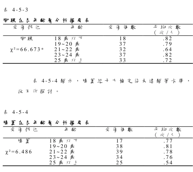 表 4 - 5 - 3   腳 踝 在 各 年 齡 層 分 析 摘 要 表   受 傷 部 位   年 齡   受 傷 個 數   平 均 次 數   （ 次 / 人 ）   腳 踝   1 8 歲 以 下   1 8   