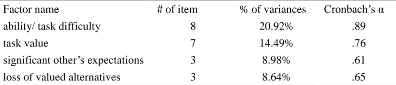 Table 1. Number of item, % of variances, and Cr onba c h’ s  α coefficients of each factor for young children