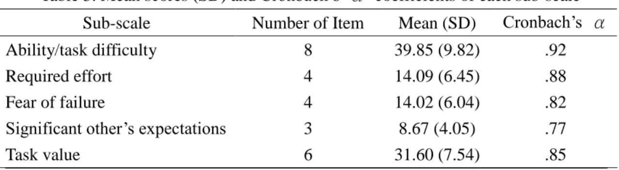 Table 3. Mean scores (SD) and Cr onbac h’ s  α coefficients of each sub-scale Sub-scale Number of Item Mean (SD) Cr onba c h’ s  α