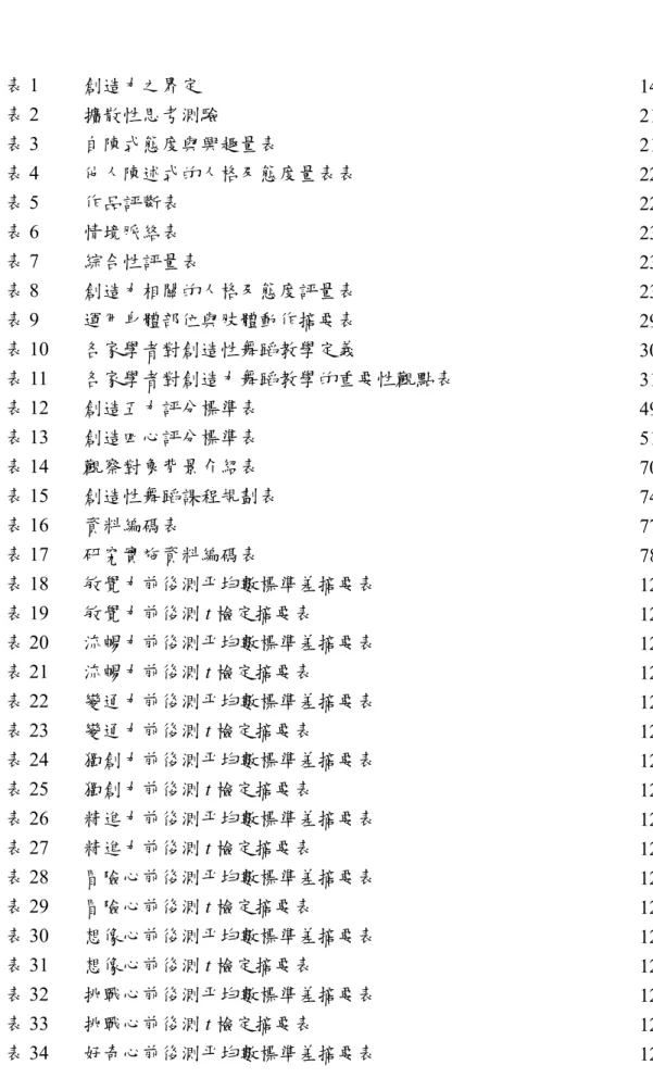 表  目  錄  表 1  創造力之界定  14  表 2  擴散性思考測驗  21  表 3  自陳式態度與興趣量表  21  表 4  他人陳述式的人格及態度量表表  22  表 5  作品評斷表  22  表 6  情境脈絡表  23  表 7  綜合性評量表  23  表 8  創造力相關的人格及態度評量表  23  表 9  運用身體部位與肢體動作摘要表  29  表 10  各家學者對創造性舞蹈教學定義  30  表 11  各家學者對創造力舞蹈教學的重要性觀點表  31  表 12  創造五力