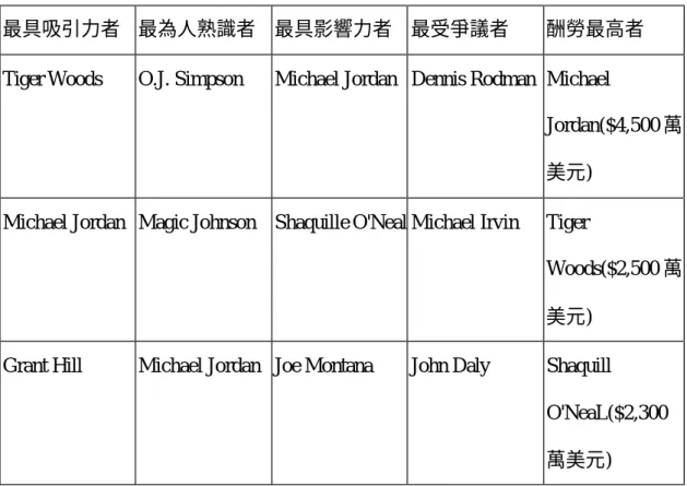 表 2-2：美國 TOP10 運動代言人排行榜 