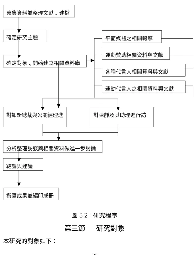 圖 3-1：本研究架構  第二節  研究程序  本研究之研究程序如下圖 3-2 所示： 圖 3-2：研究程序  第三節  研究對象  本研究的對象如下：  對如新總裁與公關經理進 分析整理訪談與相關資料做進一步討論  對陳靜及其助理進行訪撰寫成果並編印成冊 蒐集資料並整理文獻、建檔 確定對象、開始建立相關資料庫  平面媒體之相關報導 確定研究主題  運動贊助相關資料與文獻  各種代言人相關資料與文獻  運動代言人之相關資料與文獻 結論與建議 