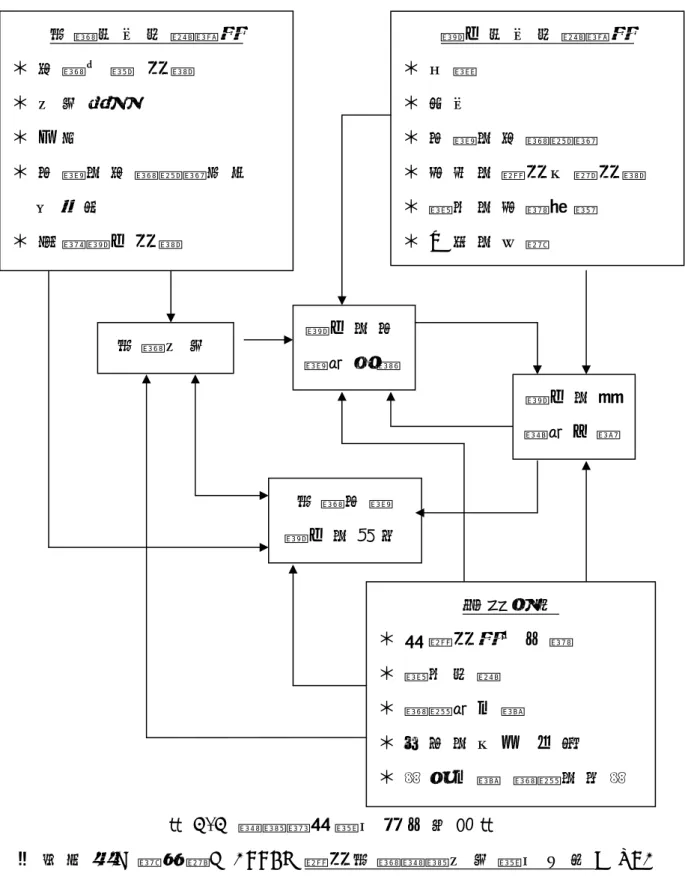 圖 2 - 2   領 導 調 節 模 式 基 本 架 構 圖   資 料 來 源 ： 鄭 志 富 （ 1 9 9 5 ） 運 動 教 練 領 導 行 為 模 式 分 析 。 P 8 1       教 練 個 別 差 異 變 項  ＊  訓 練 目 標 / 動 機  ＊  行 為 意 向  ＊  工 具   ＊  知 覺 的 訓 練 規 範 和 角  色 概 念  ＊  推 論 選 手 動 機   選 手 個 別 差 異 變 項＊  年 齡＊  性 別＊  知 覺 的 訓 練 規 範 ＊  特 殊 的 運