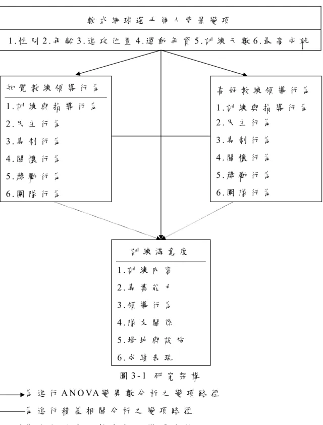 圖 3 - 1   研 究 架 構           為 進 行 A N O VA 變 異 數 分 析 之 變 項 路 徑           為 進 行 積 差 相 關 分 析 之 變 項 路 徑           為 進 行 逐 步 迴 歸 分 析 之 變 項 路 徑   軟 式 網 球 選 手 個 人 背 景 變 項 1 