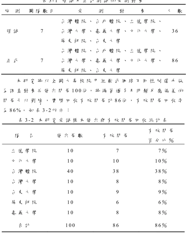表 3 - 1   預 試 及 正 式 測 試 的 受 測 對 象   施   測   團 隊 數 目   受     測     對     象 人   數 預 試   7   台 灣 體 院 、 台 北 體 院 、 立 德 學 院 、台 灣 大 學 、 嘉 義 大 學 、 文 化 大 學 、 屏 東 師 院 、 台 東 大 學 3 6   正 式   7   台 灣 體 院 、 台 北 體 院 、 立 德 學 院 、台 灣 大 學 、 嘉 義 大 學 、 文 化 大 學 、 屏 東 師 院 、 台 東 