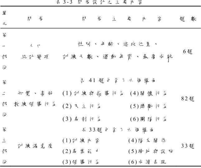 表 3 - 3   問 卷 設 計 之 主 要 內 容   單 元 問   卷   問   卷   主   要   內   容 題   數 第 一 部 份 人 口 統 計 變 項 性 別 、 年 齡 、 進 攻 位 置 、 訓 練 天 數 、 運 動 年 資 、 最 高 成 就 6 題   第 二 部 份 知 覺 、 喜 好 教 練 領 導 行 為 各 4 1 題 包 含 了 六 個 構 面  ( 1 )  訓 練 與 指 導 行 為   ( 4 ) 關 懷 行 為  ( 2 )  民 主 行 為     