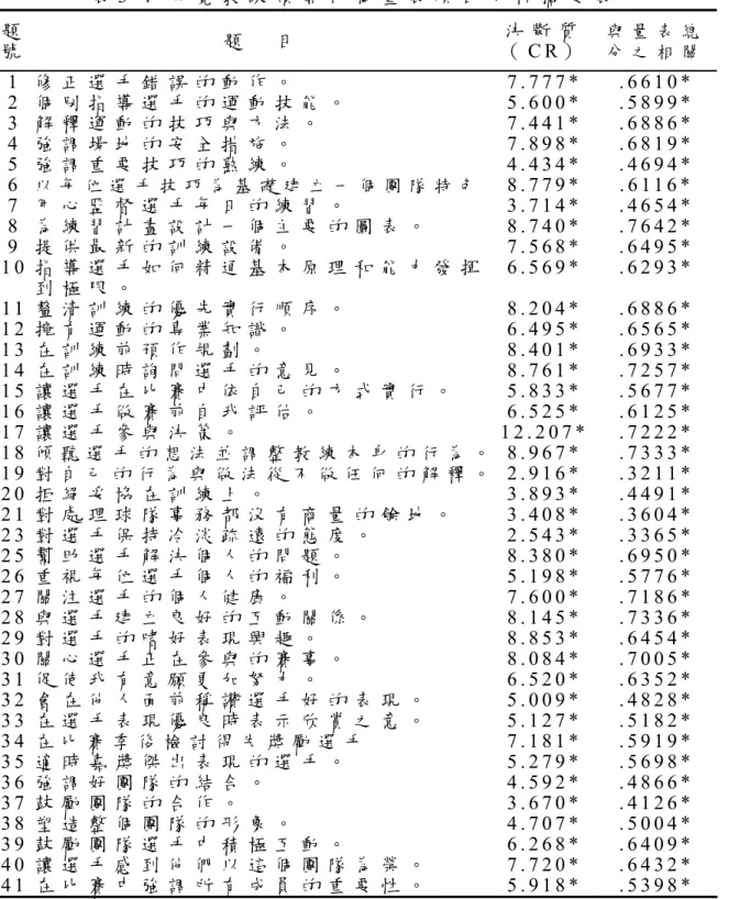 表 3 - 4   知 覺 教 練 領 導 行 為 量 表 項 目 分 析 摘 要 表   題 號 題     目   決 斷 質（ C R ）   與 量 表 總分 之 相 關 1   修 正 選 手 錯 誤 的 動 作 。   7 