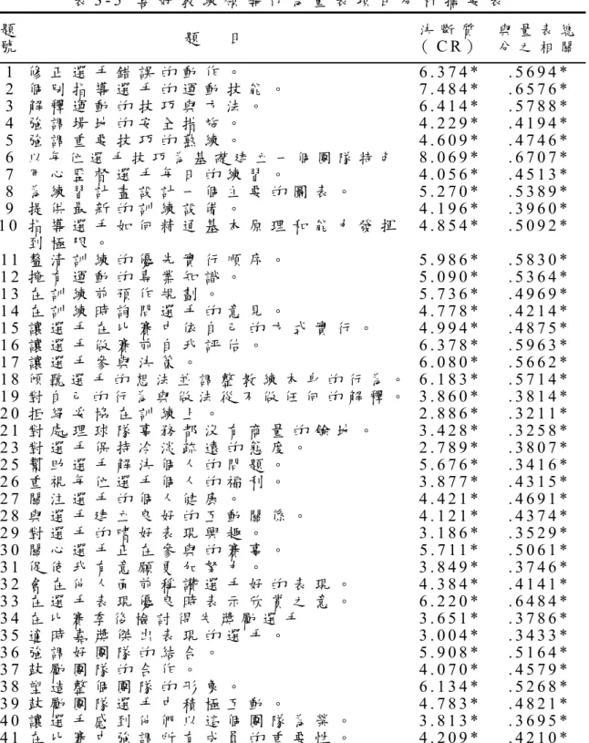 表 3 - 5   喜 好 教 練 領 導 行 為 量 表 項 目 分 析 摘 要 表   題 號 題     目   決 斷 質    （ C R ）   與 量 表 總分 之 相 關 1   修 正 選 手 錯 誤 的 動 作 。   6 