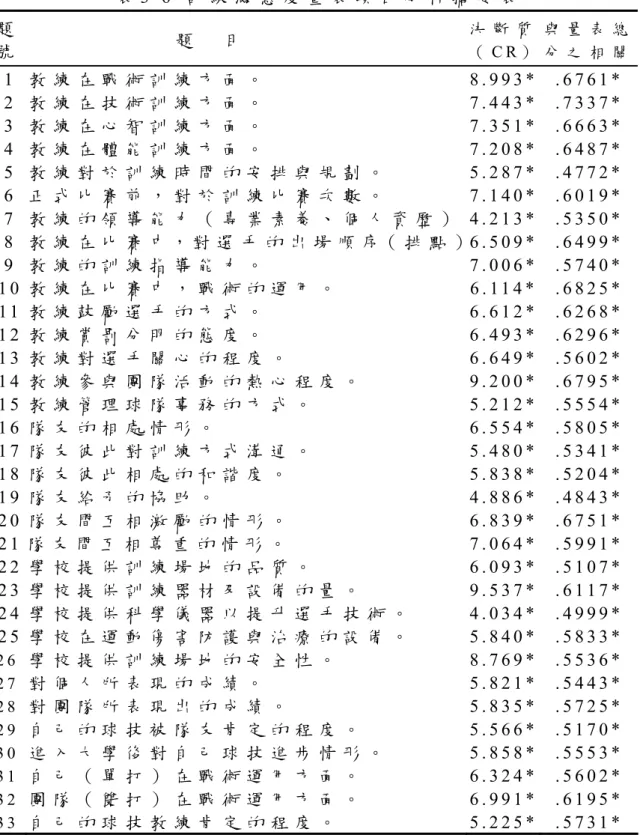 表 3 - 6   訓 練 滿 意 度 量 表 項 目 分 析 摘 要 表   題 號 題     目   決 斷 質（ C R ）   與 量 表 總分 之 相 關 1   教 練 在 戰 術 訓 練 方 面 。 8 