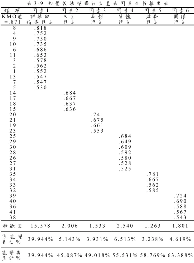 表 3 - 9   知 覺 教 練 領 導 行 為 量 表 因 素 分 析 摘 要 表   題   項   因 素 1   因 素 2   因 素 3   因 素 4   因 素 5   因 素 6   K M O 值 = 