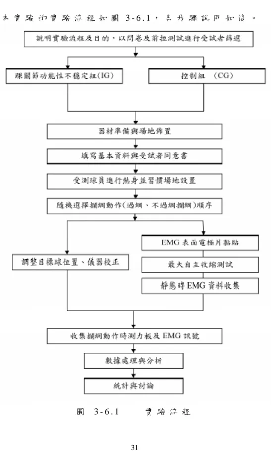 圖   3 - 6 . 1         實 驗 流 程  