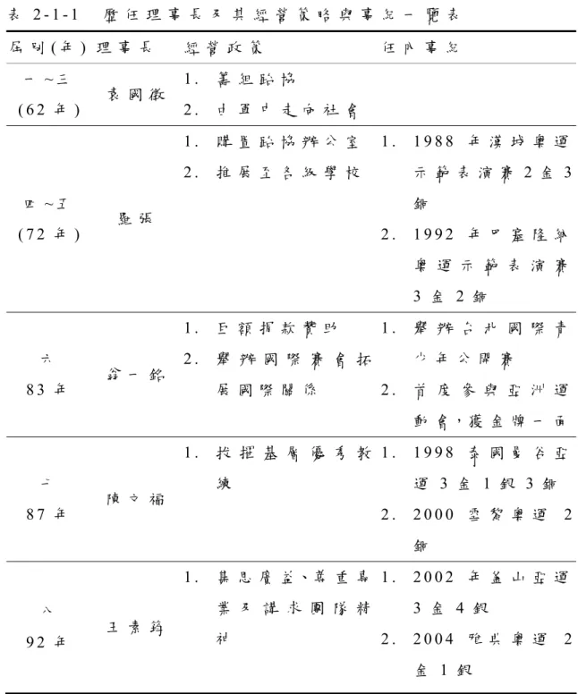 表 2 - 1 - 1     歷 任 理 事 長 及 其 經 營 策 略 與 事 紀 一 覽 表   屆 別 ( 年 )   理 事 長   經 營 政 策 任 內 事 紀 一 ~ 三   ( 6 2 年 )   袁 國 徵 1 