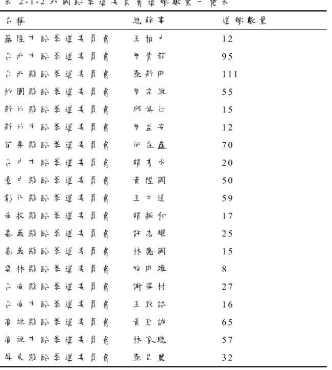 表 2 - 1 - 2 我 國 跆 拳 道 委 員 會 道 館 數 量 一 覽 表   名 稱 總 幹 事 道 館 數 量 基 隆 市 跆 拳 道 委 員 會 王 柏 力 1 2   台 北 市 跆 拳 道 委 員 會 周 貴 龍 9 5   台 北 縣 跆 拳 道 委 員 會 羅 新 明 1 1 1   桃 園 縣 跆 拳 道 委 員 會 周 宗 維 5 5   新 竹 縣 跆 拳 道 委 員 會 邱 煥 仁 1 5   新 竹 市 跆 拳 道 委 員 會 周 益 安 1 2   苗 栗 縣 跆 拳 道 