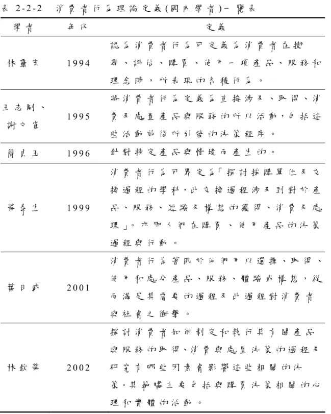 表 2 - 2 - 2     消 費 者 行 為 理 論 定 義 ( 國 內 學 者 ) 一 覽 表   學 者 年 代 定 義 林 靈 宏 1 9 9 4   認 為 消 費 者 行 為 可 定 義 為 消 費 者 在 搜 尋 、 評 估 、 購 買 、 使 用 一 項 產 品 、 服 務 和 理 念 時 ， 所 表 現 的 各 種 行 為 。 王 志 剛 、  謝 文 雀 1 9 9 5   將 消 費 者 行 為 定 義 為 直 接 涉 及 、 取 得 、 消費 及 處 置 產 品 與 服 務 的 