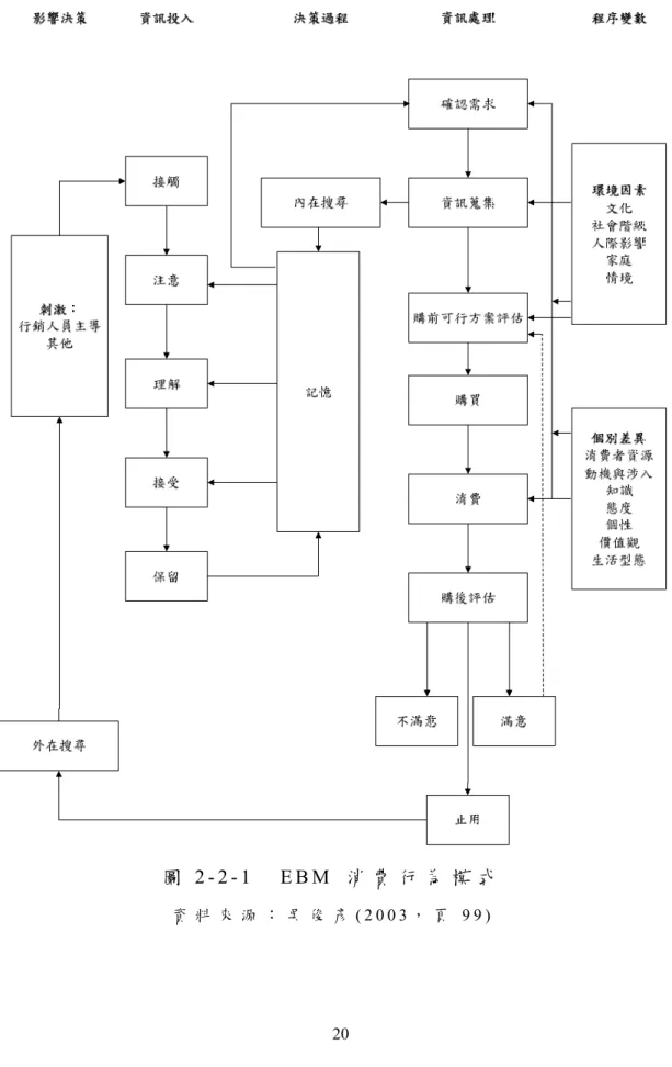 圖 2 - 2 - 1     E B M   消 費 行 為 模 式  