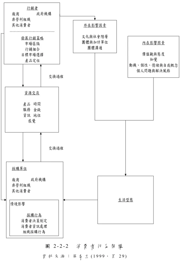 圖 2 - 2 - 2     消 費 者 行 為 架 構  
