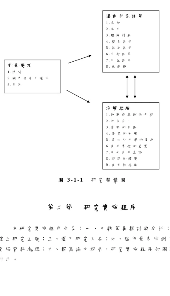 圖 3 - 1 - 1     研 究 架 構 圖       第 二 節     研 究 實 施 程 序   本 研 究 實 施 程 序 分 為 ： 一 、 文 獻 蒐 集 探 討 與 分 析 ； 二 、 確 立 研 究 主 題 ； 三 、 選 用 研 究 工 具 ； 四 、 進 行 量 表 施 測 ； 五 、 電 腦 資 料 處 理 ； 六 、 撰 寫 論 文 報 告 ， 研 究 實 施 程 序 如 圖 3 - 1 - 2 所 示 。   背 景 變 項  1 