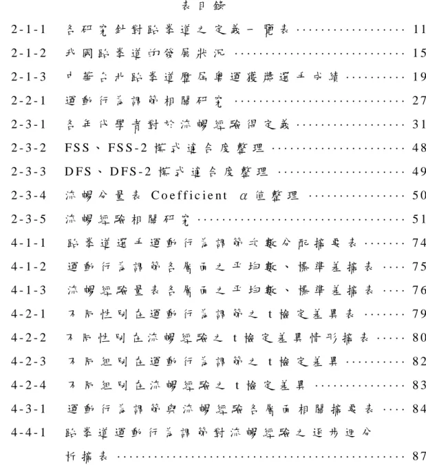 表 目 錄   表 2 - 1 - 1     各 研 究 針 對 跆 拳 道 之 定 義 一 覽 表  ··················  1 1   表 2 - 1 - 2     我 國 跆 拳 道 的 發 展 狀 況   ····························  1 5   表 2 - 1 - 3     中 華 台 北 跆 拳 道 歷 屆 奧 運 獲 獎 選 手 成 績  ··········  1 9   表 2 - 2 - 1     運 動 行 為 調 節 相 關 研 