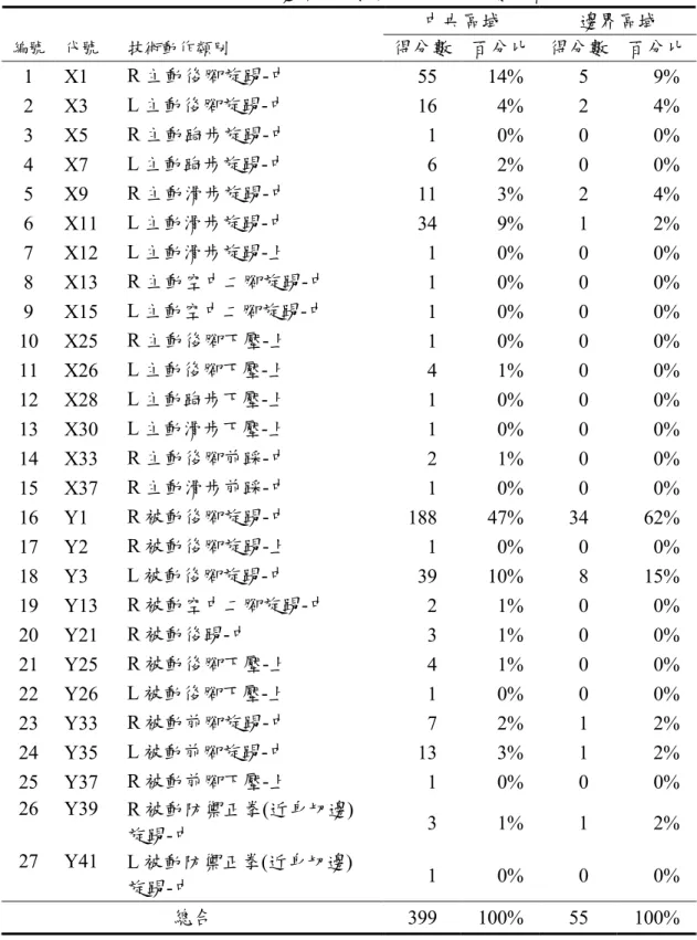 表 4-7  中央區域及邊界區域技術動作之得分數及百分比  中央區域  邊界區域  編號  代號 技術動作類別 得分數 百分比  得分數  百分比 1 X1  R 主動後腳旋踢-中   55   14%   5    9%  2 X3  L 主動後腳旋踢-中   16    4%   2    4%  3 X5  R 主動跑步旋踢-中    1    0%   0    0%  4 X7  L 主動跑步旋踢-中    6    2%   0    0%  5 X9  R 主動滑步旋踢-中   11    3