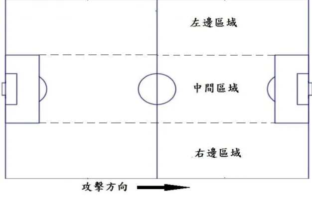 圖 1 - 2 橫 向 區 域 劃 分 區  