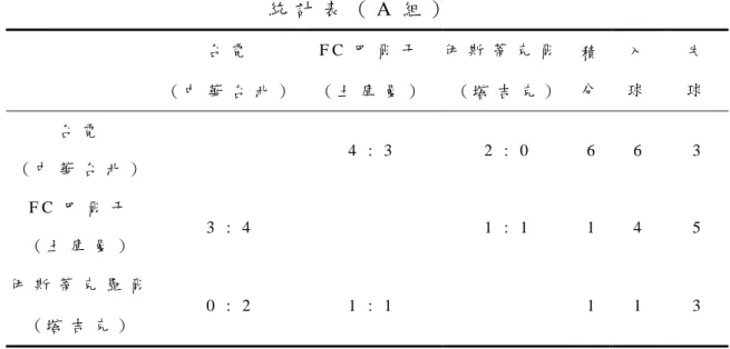 表 4 - 1     2 0 1 1 年 亞 足 聯 主 席 盃 足 球 賽 前 六 強 成 績 登 錄   統 計 表 （ A 組 ）   台 電   F C 巴 爾 干   伊 斯 蒂 克 爾   積 分   入  球   失   ( 中 華 台 北 )   ( 土 庫 曼 )   ( 塔 吉 克 )   球   台 電       4   :   3   2   :   0   6   6   3   ( 中 華 台 北 )   F C 巴 爾 干   3   :   4   1   :   1  