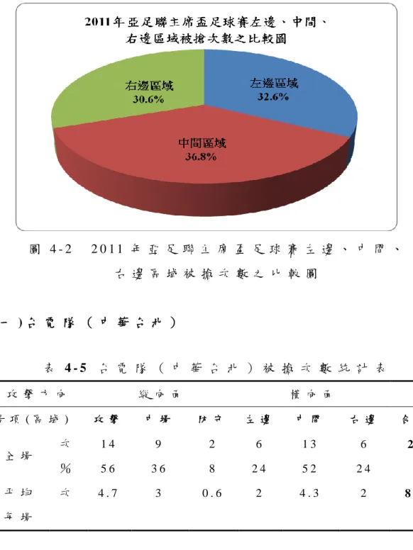 圖 4 - 2     2 0 1 1 年 亞 足 聯 主 席 盃 足 球 賽 左 邊 、 中 間 、   右 邊 區 域 被 搶 次 數 之 比 較 圖   ( 一 ) 台 電 隊 （ 中 華 台 北 ）   表 4 - 5   台 電 隊 （ 中 華 台 北 ） 被 搶 次 數 統 計 表   攻 擊 方 向   縱 向 面   橫 向 面   場 項 ( 區 域 )   攻 擊   中 場   防 守      左 邊   中 間   右 邊   合 計   全 場   次   1 4   9   2