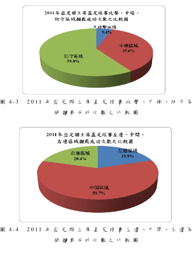 圖 4 - 3     2 0 1 1 年 亞 足 聯 主 席 盃 足 球 賽 攻 擊 、 中 場 、 防 守 區 域 攔 截 成 功 次 數 之 比 較 圖  