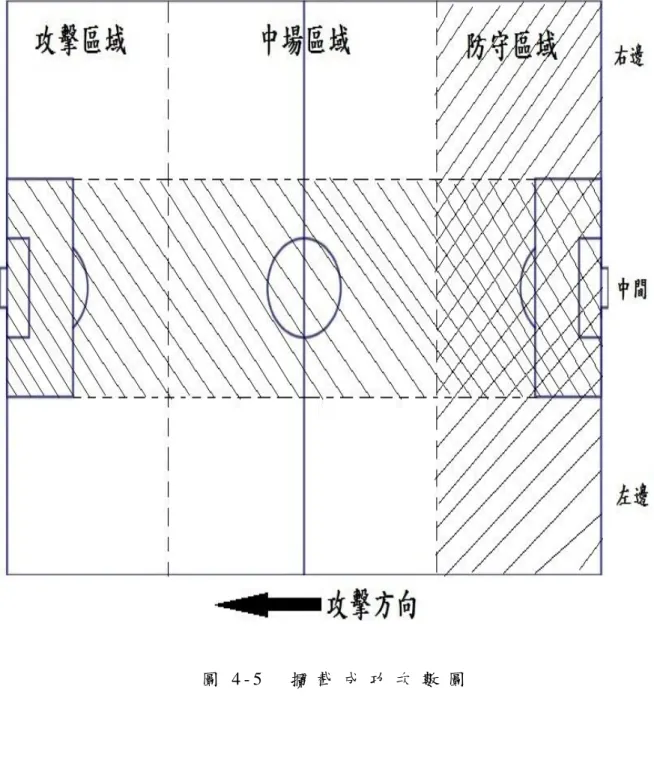 圖 4 - 5     攔 截 成 功 次 數 圖  