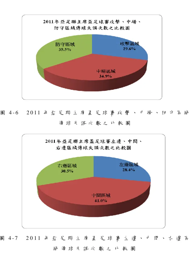 圖 4 - 6     2 0 1 1 年 亞 足 聯 主 席 盃 足 球 賽 攻 擊 、 中 場 、 防 守 區 域 傳 球 失 誤 次 數 之 比 較 圖  