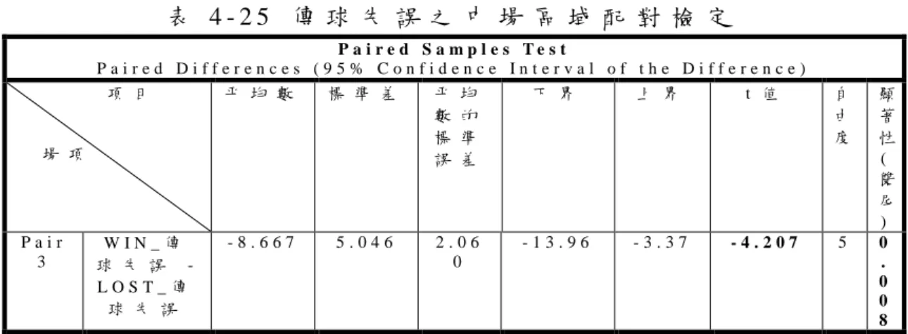 表 4 - 2 5   傳 球 失 誤 之 中 場 區 域 配 對 檢 定   P a i r e d   S a m p l e s   T e s t   P a i r e d   D i f f e r e n c e s   ( 9 5 %   C o n f i d e n c e   I n t e r v a l   o f   t h e   D i f f e r e n c e )                 項 目       場 項   平 均 數   標 準 差   平 均數