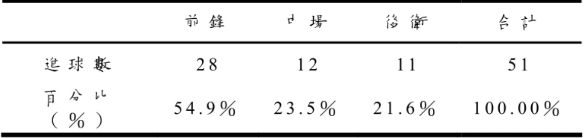 表 4 - 1 - 2   2 0 0 6 年 世 界 盃 1 6 強 射 門 得 分 司 職 位 置 比 較   圖 4 - 1 - 2     1 6 強 射 門 得 分 者 所 司 職 位 置   四 、 射 門 區 域   在 1 6 強 的 賽 事 中 A 區 進 球 數 為 2 0 球 ， 佔 3 9 