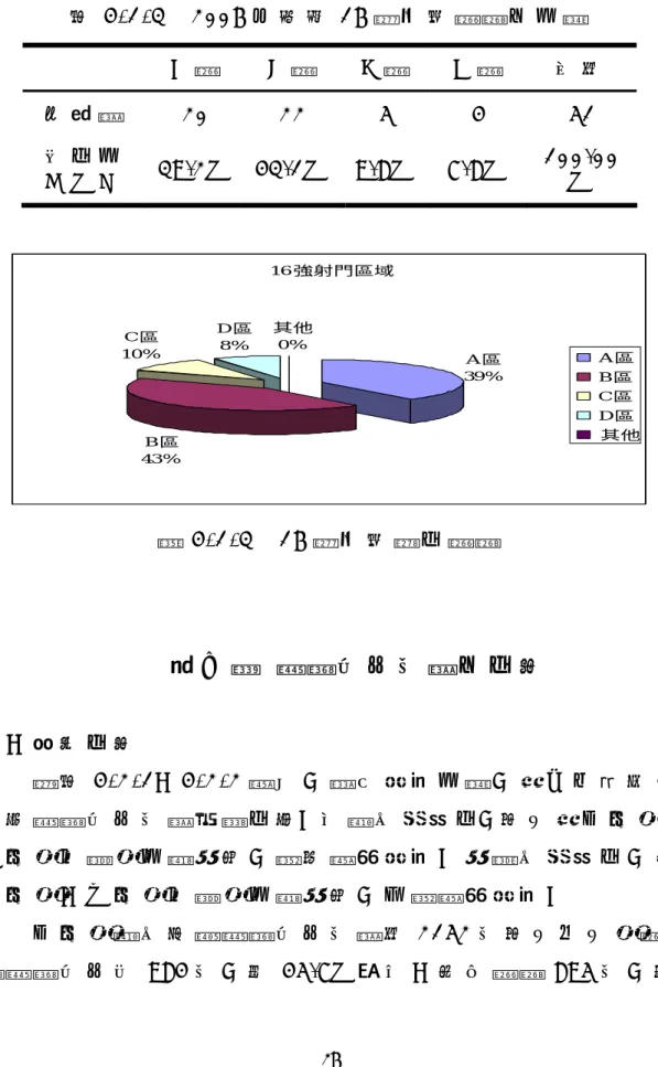表 4 - 1 - 3     2 0 0 6 世 界 盃 1 6 強 射 門 區 域 之 比 較   A 區   B 區   C 區   D 區   合 計 進 球 數 2 0   2 2   5   4   5 1   百 分 比 （ ％ ） 3 9 