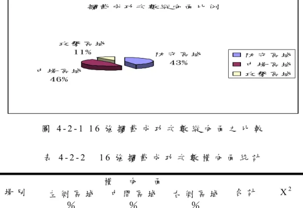 圖 4 - 2 - 1   1 6 強 攔 截 成 功 次 數 縱 向 面 之 比 較   表 4 - 2 - 2     1 6 強 攔 截 成 功 次 數 橫 向 面 統 計   橫     向     面   場 別 左 側 區 域 ％ 中 間 區 域％ 右 側 區 域％ 合 計 X 2   上 半 場 5 7 3 次   2 6 