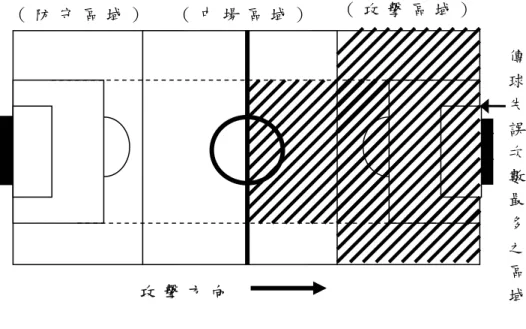 圖 4 - 3 - 3   傳 球 失 誤 區 域 分 佈 圖           傳 球 失 誤 次 數 可 以 瞭 解 球 隊 整 體 的 傳 球 技 術 水 準 ； 再 依 不 同 方 向 分 析 也 可 瞭 解 每 支 球 隊 於 比 賽 中 各 位 置 的 選 手 傳 球 能 力 。 防 守 面 向 ：（ 一 ） 縱 向 面 ： 中 場 區 域 （ 5 1 