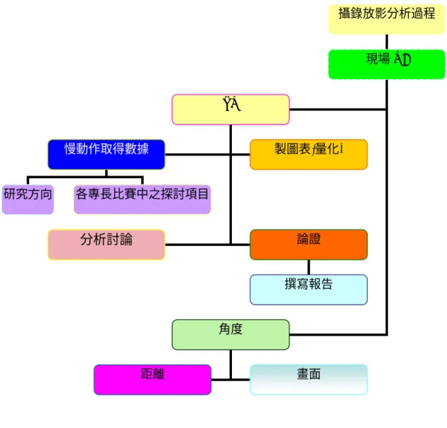 圖 3 - 6   攝 錄 放 影 分 析 過 程 圖   攝錄放影分析過程現場V8 TV 慢動作取得數據製圖表(量化)分析討論 論證 角度 距離 畫面 撰寫報告 研究方向各專長比賽中之探討項目