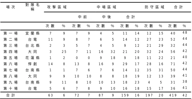 表 4 - 8     各 場 對 手 之 長 傳 職 司 位 置 之 統 計 表       由 表 4 - 6 發 現 在 各 場 對 手 之 長 傳 時 間 的 統 計 ， 顯 示 最 高 為 時 段 3 1 - 4 5 分 鐘 之 長 傳 次 數 7 1 次 佔 1 8 ％ ， 其 次 7 6 - 9 0 分 鐘 之 長 傳 次 數 7 0 次 佔 1 8 ％ ， 依 序 4 6 - 6 0 分 鐘 之 長 傳 次 數 6 9 次 佔 1 8 ％ ， 1 6 - 3 0 分 鐘 之 長 傳 次 數 