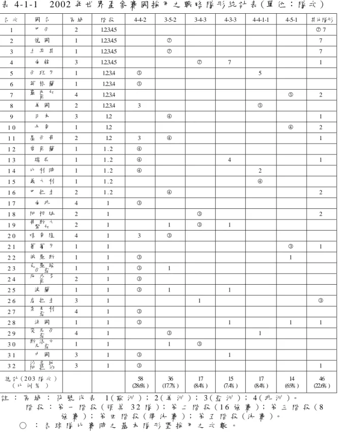 表 4-1-1  2002 年 世 界 盃 參 賽 國 採 用 之 戰 略 隊 形 統 計 表 (單 位 ： 隊 次 )  名 次   國 名   區 域   階 段   4-4-2 3-5-2 3-4-3 4-3-3 4-4-1-1 4-5-1  其他隊形 1   巴 西   2  1.2.3.4.5      7 7   2   德 國   1  1.2.3.4.5    7           7   3   土 耳 其   1  1.2.3.4.5    7           7   4   南 