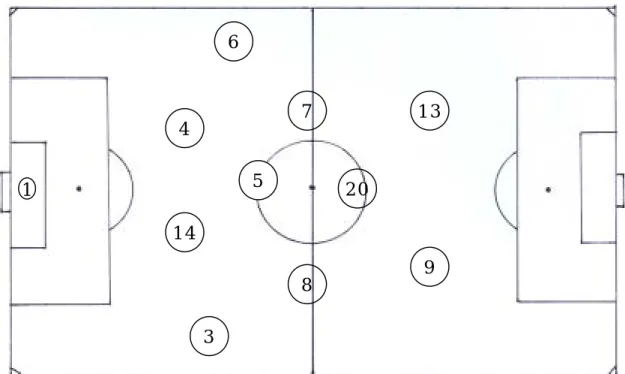 圖 4-5-12 2002 年 世 界 盃 足 球 賽 烏 拉 圭 隊 採 用 之 4-3-1-2 戰 略 隊 形  