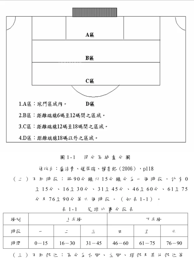 圖 1 - 1   得 分 區 域 畫 分 圖   修改自：盧浩貴、趙榮瑞、楊書銘（2006），p118  （ 二 ） 不 同 時 段 ： 將 9 0 分 鐘 以 1 5 分 鐘 分 為 一 個 時 段 ， 計 有 0 至 1 5 分 、 1 6 至 3 0 分 、 3 1 至 4 5 分 、 4 6 至 6 0 分 、 6 1 至 7 5 分 及 7 6 至 9 0 分 等 六 個 時 段 。 （ 如 表 1 - 1 ） 。   表 1 - 1     足 球 比 賽 分 段 表   場別  上半場  下