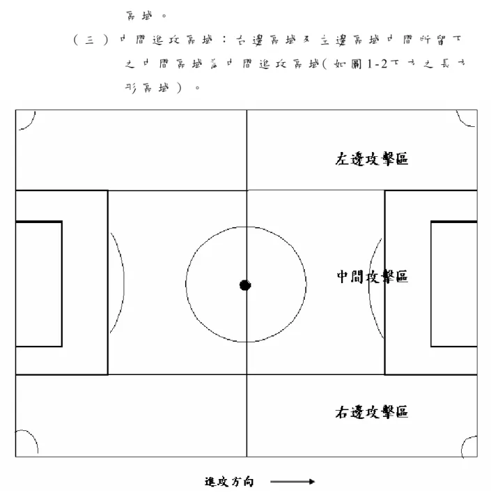 圖 1 - 2     不 同 進 攻 路 線  